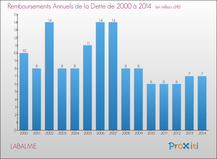 Evolution de l'annuité de la dette pour la commune de LABALME de 2000 à 2014 Annuités de la dette pour LABALME de 2000 à 2014