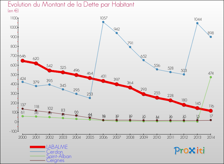 Evolution de la dette par habitant pour la commune de LABALME et les communes proches de 2000 à 2014 Comparaison de la dette par habitant pour LABALME et les communes voisines de 2000 à 2014