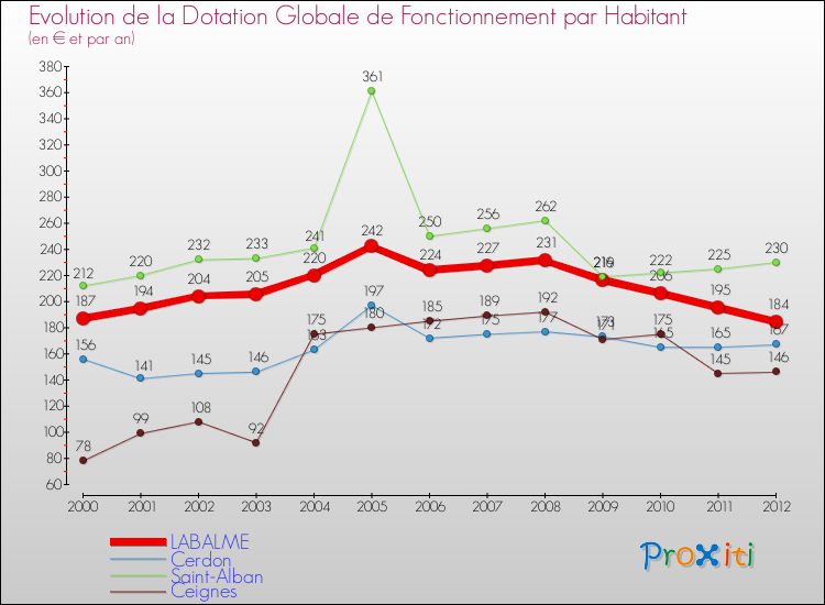 Evolution et montant de la dotation globale de fonctionnement par Habitant pour LABALME et les communes proches Comparaison des dotations globales de fonctionnement par habitant pour LABALME et les communes voisines