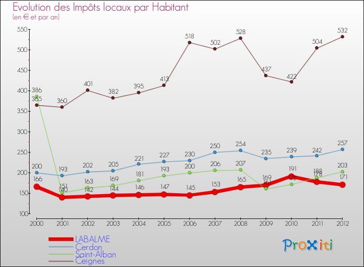 Evolution et montant des impôts locaux par Habitant pour LABALME et les communes proches Comparaison des impôts locaux par habitant pour LABALME et les communes voisines