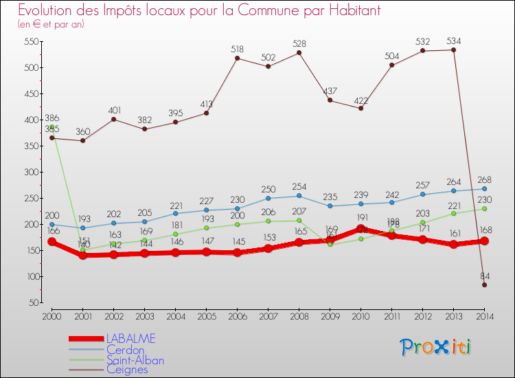 Evolution et montant des impôts locaux par Habitant pour LABALME et les communes proches de 2000 à 2014 Comparaison des impôts locaux par habitant pour LABALME et les communes voisines de 2000 à 2014