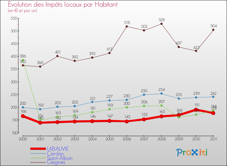 Evolution et montant des impôts locaux par Habitant pour LABALME et les communes proches Comparaison des impôts locaux par habitant pour LABALME et les communes voisines