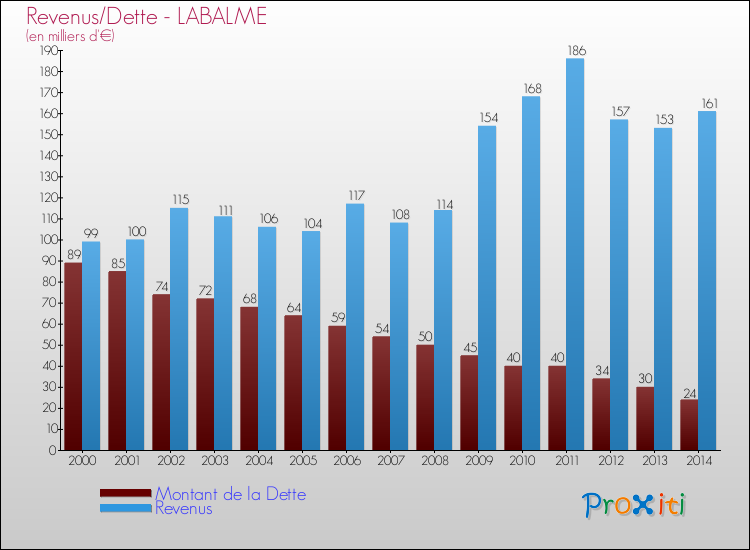 Evolution comparée de la dette et des revenus pour la commune de LABALME de 2000 à 2014 Comparaison de la dette et des revenus pour LABALME de 2000 à 2014