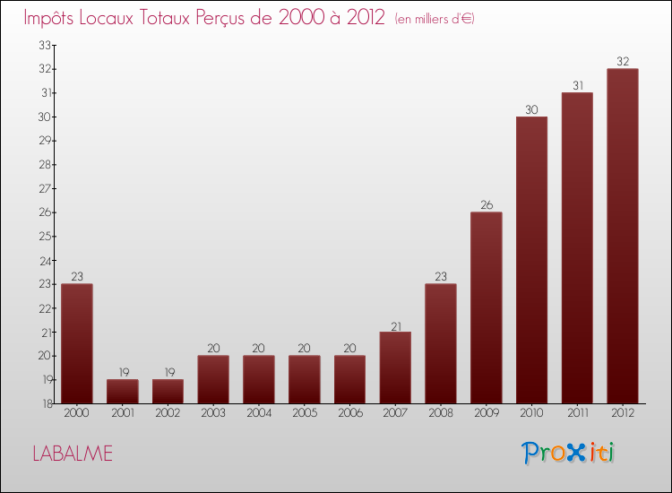 Evolution des Impôts Locaux pour la commune de LABALME de 2000 à 2012 Evolution des Impôts Locaux pour LABALME de 2000 à 2012