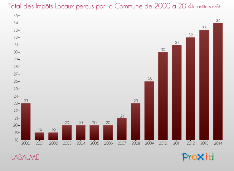 Evolution des Impôts Locaux pour la commune de LABALME de 2000 à 2014 Evolution des Impôts Locaux pour LABALME de 2000 à 2014