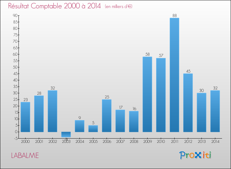 Evolution du résultat comptable pour la commune de LABALME de 2000 à 2014 Evolution du résultat comptable pour LABALME de 2000 à 2014