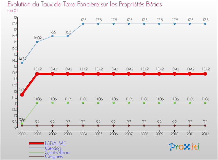 Evolution du taux de la taxe foncière sur le bati pour LABALME et les communes proches de 2000 à 2012 Comparaison des taux de taxe foncière sur le bati pour LABALME et les communes voisines de 2000 à 2012