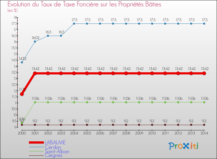 Evolution du taux de la taxe foncière sur le bati pour LABALME et les communes proches de 2000 à 2014 Comparaison des taux de taxe foncière sur le bati pour LABALME et les communes voisines de 2000 à 2014