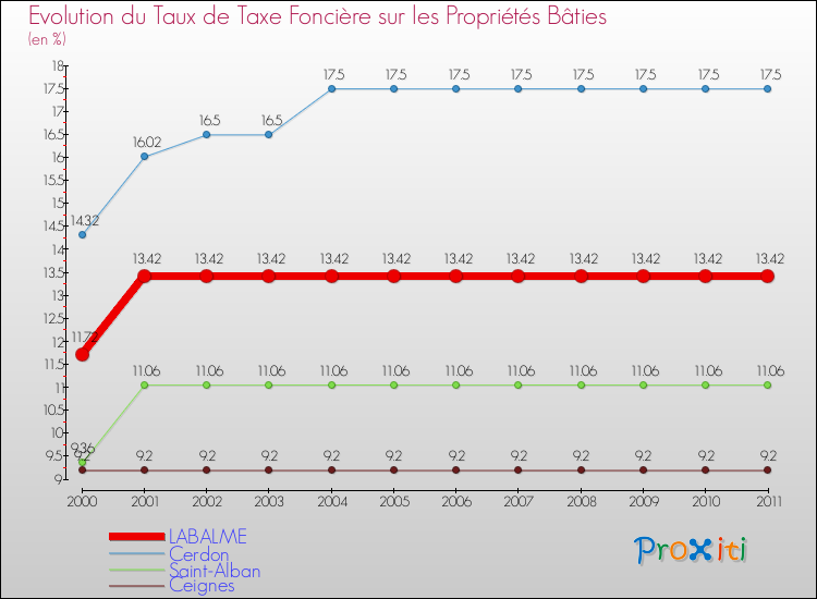 Evolution du taux de la taxe foncière sur le bati pour LABALME et les communes proches Comparaison des taux de taxe foncière sur le bati pour LABALME et les communes voisines