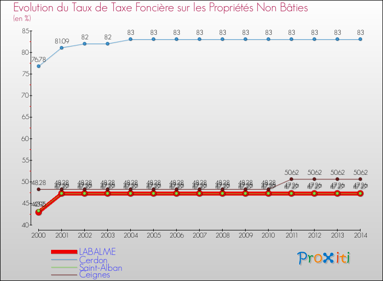 Evolution du taux de la taxe foncière sur les immeubles et terrains non batis pour LABALME et les communes proches de 2000 à 2014 Comparaison des taux de la taxe foncière sur les immeubles et terrains non batis pour LABALME et les communes voisines de 2000 à 2014