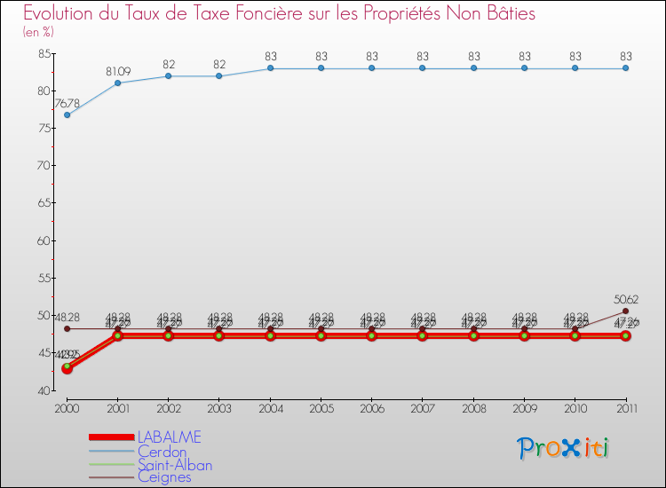 Evolution du taux de la taxe foncière sur les immeubles et terrains non batis pour LABALME et les communes proches Comparaison des taux de la taxe foncière sur les immeubles et terrains non batis pour LABALME et les communes voisines