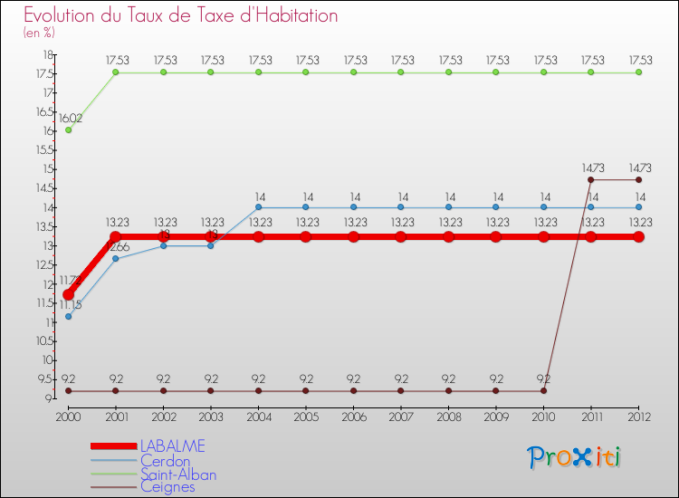 Evolution du taux de la taxe d'habitation pour LABALME et les communes proches Comparaison des taux de la taxe d'habitation pour LABALME et les communes voisines