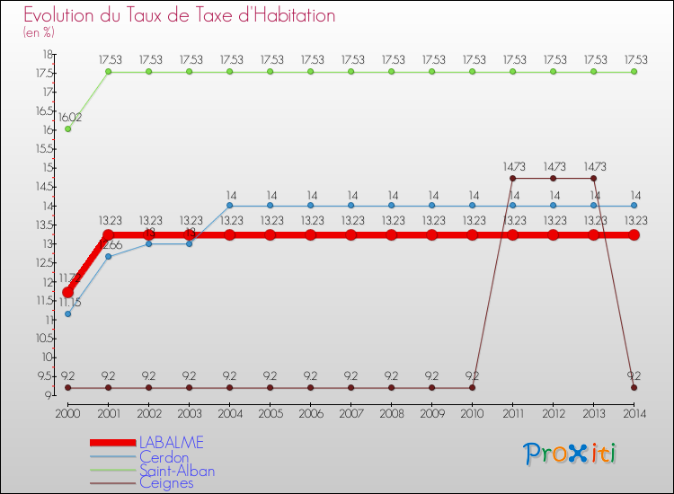 Evolution du taux de la taxe d'habitation pour LABALME et les communes proches de 2000 à 2014 Comparaison des taux de la taxe d'habitation pour LABALME et les communes voisines de 2000 à 2014