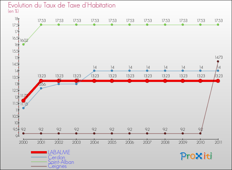 Evolution du taux de la taxe d'habitation pour LABALME et les communes proches Comparaison des taux de la taxe d'habitation pour LABALME et les communes voisines