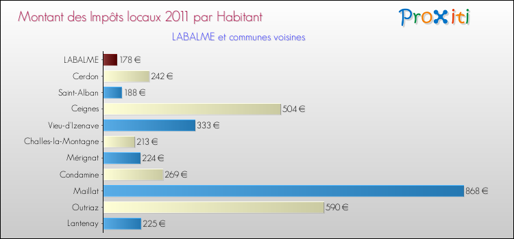Montant des impôts locaux par Habitant pour LABALME et les communes proches Comparaison des impôts locaux par habitant pour LABALME et les communes voisines