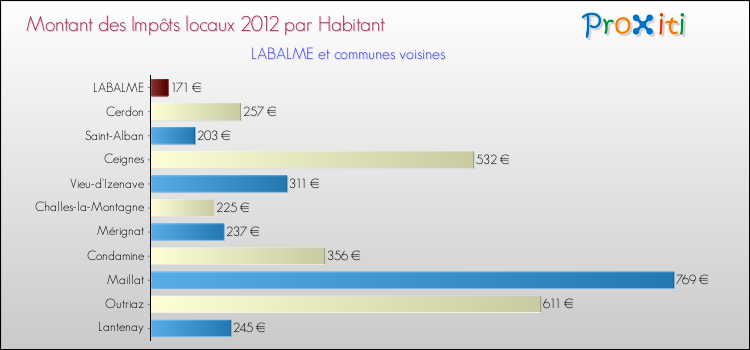 Montant des impôts locaux par Habitant pour LABALME et les communes proches Comparaison des impôts locaux par habitant pour LABALME et les communes voisines