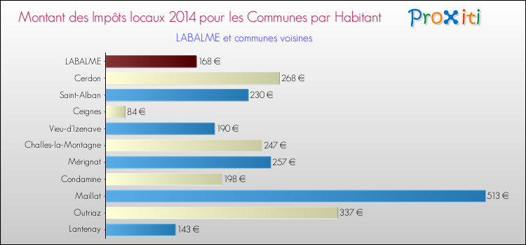 Montant des impôts locaux par Habitant pour LABALME et les communes proches en 2014 Comparaison des impôts locaux par habitant pour LABALME et les communes voisines en 2014