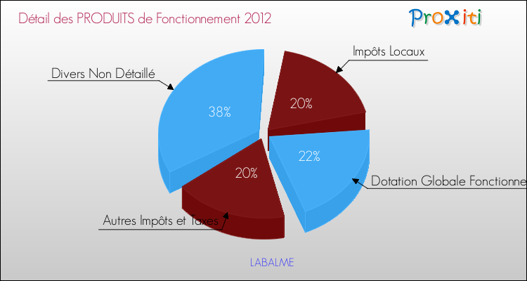 Décomposition du Budget de Fonctionnement 2012 de la commune de LABALME Budget de Fonctionnement 2012 pour la commune de LABALME