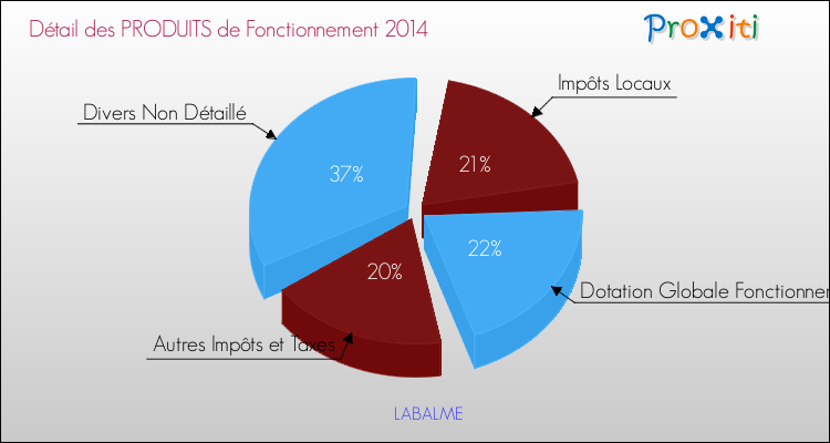 Décomposition du Budget de Fonctionnement 2014 de la commune de LABALME Budget de Fonctionnement 2014 pour la commune de LABALME
