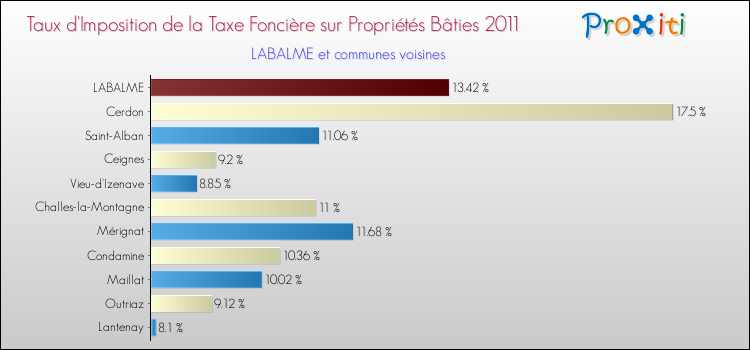 Taux d'imposition de la taxe foncière sur le bati 2011 pour LABALME et les communes proches Comparaison des taux d'imposition de la taxe foncière sur le bati 2011 pour LABALME et les communes voisines