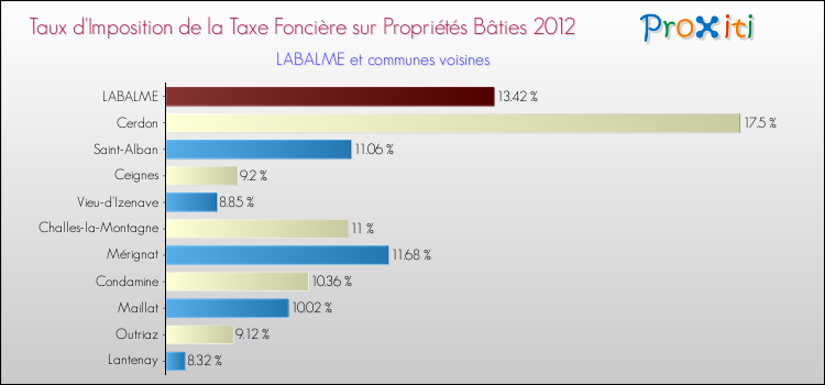 Taux d'imposition de la taxe foncière sur le bati 2012 pour LABALME et les communes proches Comparaison des taux d'imposition de la taxe foncière sur le bati 2012 pour LABALME et les communes voisines