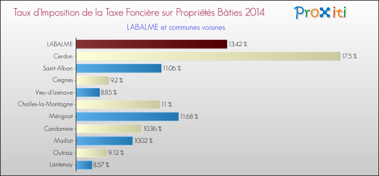 Taux d'imposition de la taxe foncière sur le bati 2014 pour LABALME et les communes proches Comparaison des taux d'imposition de la taxe foncière sur le bati 2014 pour LABALME et les communes voisines