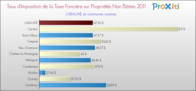 Taux d'imposition de la taxe foncière sur les immeubles et terrains non batis 2011 pour LABALME et les communes proches Comparaison des taux d'imposition de la taxe foncière sur les immeubles et terrains non batis 2011 pour LABALME et les communes voisines