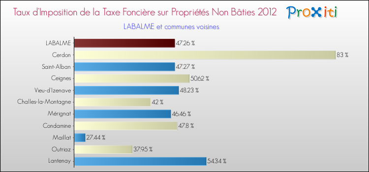 Taux d'imposition de la taxe foncière sur les immeubles et terrains non batis 2012 pour LABALME et les communes proches Comparaison des taux d'imposition de la taxe foncière sur les immeubles et terrains non batis 2012 pour LABALME et les communes voisines