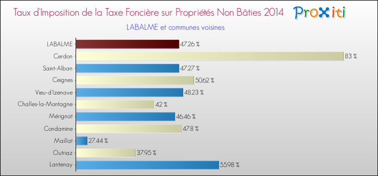 Taux d'imposition de la taxe foncière sur les immeubles et terrains non batis 2014 pour LABALME et les communes proches Comparaison des taux d'imposition de la taxe foncière sur les immeubles et terrains non batis 2014 pour LABALME et les communes voisines