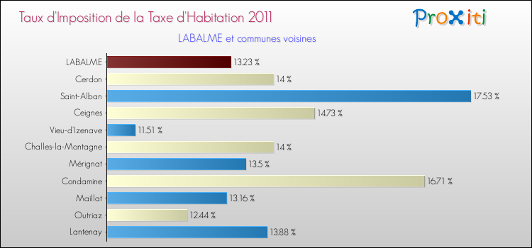 Taux d'imposition de la taxe d'habitation 2011 pour LABALME et les communes proches Comparaison des taux d'imposition de la taxe d'habitation 2011 pour LABALME et les communes voisines