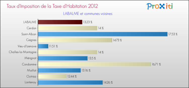 Taux d'imposition de la taxe d'habitation 2012 pour LABALME et les communes proches Comparaison des taux d'imposition de la taxe d'habitation 2012 pour LABALME et les communes voisines