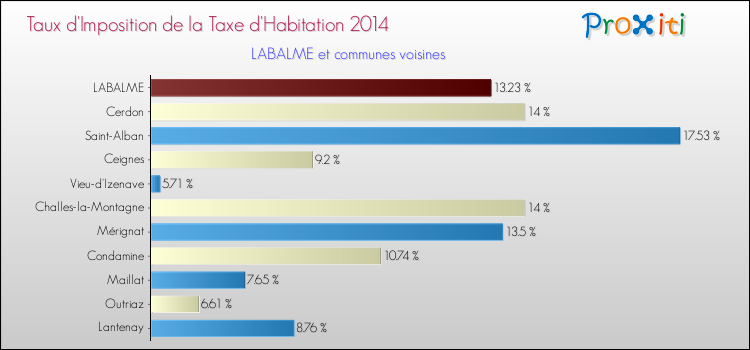 Taux d'imposition de la taxe d'habitation 2014 pour LABALME et les communes proches Comparaison des taux d'imposition de la taxe d'habitation 2014 pour LABALME et les communes voisines