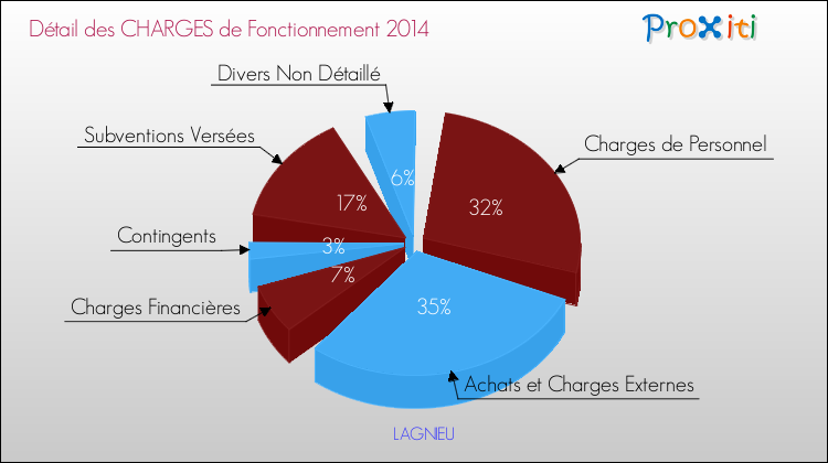 Décomposition des Charges de Fonctionnement 2014 de la commune de LAGNIEU Charges de Fonctionnement 2014 pour la commune de LAGNIEU