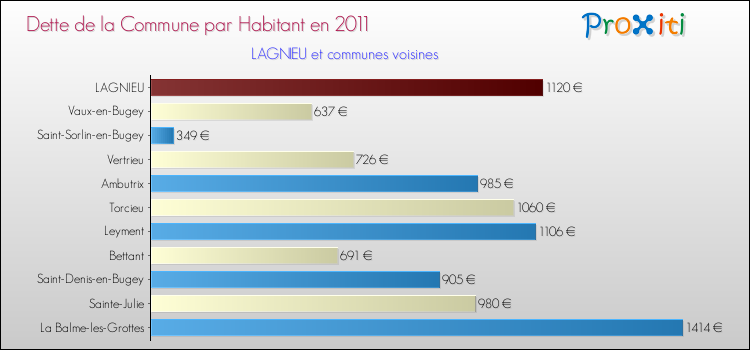 Dette par habitant de la commune en 2011 pour LAGNIEU et les communes proches Comparaison de la dette par habitant de la commune en 2011 pour LAGNIEU et les communes voisines