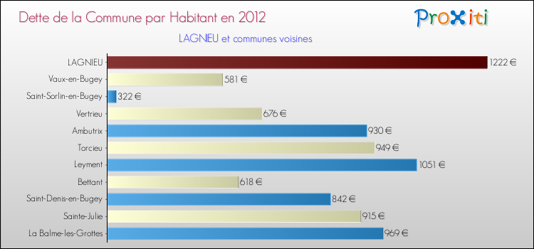 Dette par habitant de la commune en 2012 pour LAGNIEU et les communes proches Comparaison de la dette par habitant de la commune en 2012 pour LAGNIEU et les communes voisines