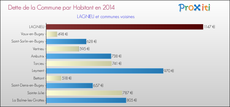 Dette par habitant de la commune en 2014 pour LAGNIEU et les communes proches Comparaison de la dette par habitant de la commune en 2014 pour LAGNIEU et les communes voisines