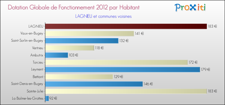 Montant des dotations globales de fonctionnement DGF par Habitant pour LAGNIEU et les communes proches Comparaison des des dotations globales de fonctionnement DGF par habitant pour LAGNIEU et les communes voisines