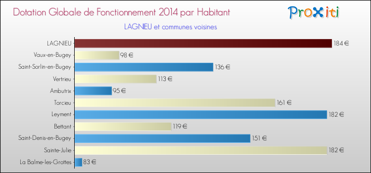 Montant des dotations globales de fonctionnement DGF par Habitant pour LAGNIEU et les communes proches en 2014. Comparaison des des dotations globales de fonctionnement DGF par habitant pour LAGNIEU et les communes voisines en 2014.