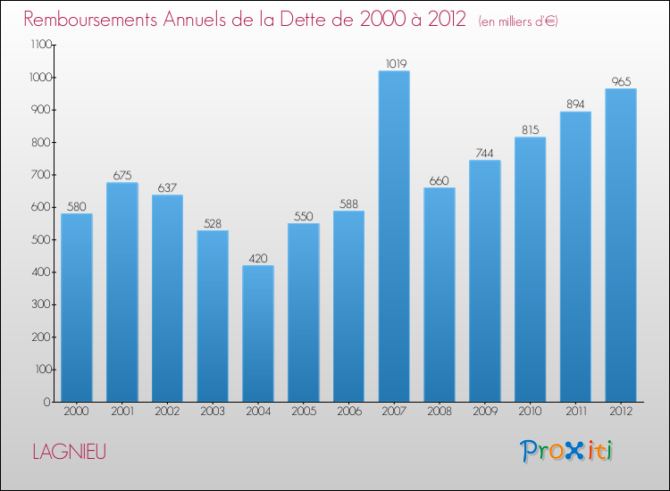 Evolution de l'annuité de la dette pour la commune de LAGNIEU de 2000 à 2012 Annuités de la dette pour LAGNIEU de 2000 à 2012