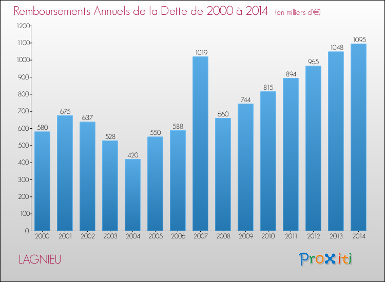Evolution de l'annuité de la dette pour la commune de LAGNIEU de 2000 à 2014 Annuités de la dette pour LAGNIEU de 2000 à 2014