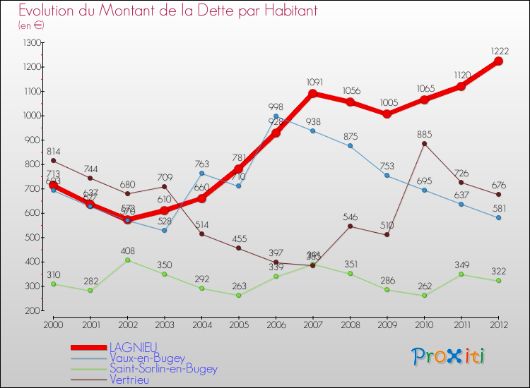Evolution de la dette par habitant pour la commune de LAGNIEU et les communes proches de 2000 à 2012 Comparaison de la dette par habitant pour LAGNIEU et les communes voisines de 2000 à 2012