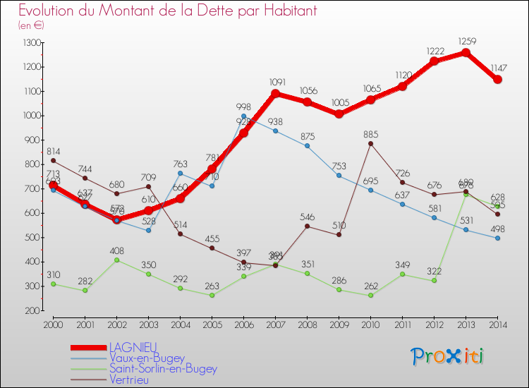 Evolution de la dette par habitant pour la commune de LAGNIEU et les communes proches de 2000 à 2014 Comparaison de la dette par habitant pour LAGNIEU et les communes voisines de 2000 à 2014