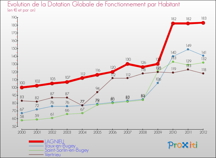 Evolution et montant de la dotation globale de fonctionnement par Habitant pour LAGNIEU et les communes proches Comparaison des dotations globales de fonctionnement par habitant pour LAGNIEU et les communes voisines