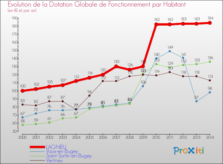 Evolution et montant de la dotation globale de fonctionnement par Habitant pour LAGNIEU et les communes proches de 2000 à 2014. Comparaison des dotations globales de fonctionnement par habitant pour LAGNIEU et les communes voisines de 2000 à 2014.