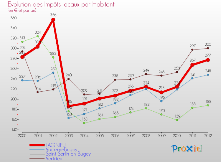 Evolution et montant des impôts locaux par Habitant pour LAGNIEU et les communes proches Comparaison des impôts locaux par habitant pour LAGNIEU et les communes voisines