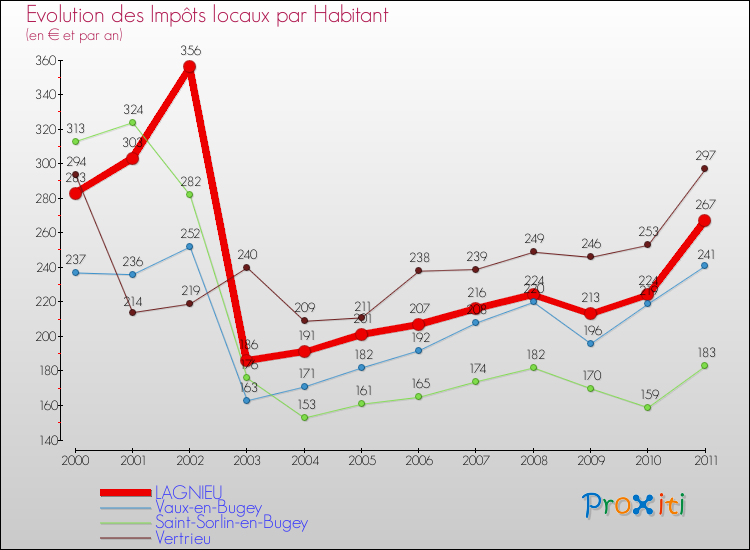 Evolution et montant des impôts locaux par Habitant pour LAGNIEU et les communes proches Comparaison des impôts locaux par habitant pour LAGNIEU et les communes voisines