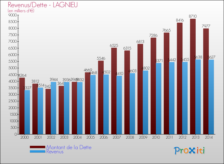 Evolution comparée de la dette et des revenus pour la commune de LAGNIEU de 2000 à 2014 Comparaison de la dette et des revenus pour LAGNIEU de 2000 à 2014