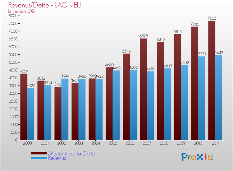 Evolution comparée de la dette et des revenus pour la commune de LAGNIEU de 2000 à 2011 Comparaison de la dette et des revenus pour LAGNIEU de 2000 à 2011