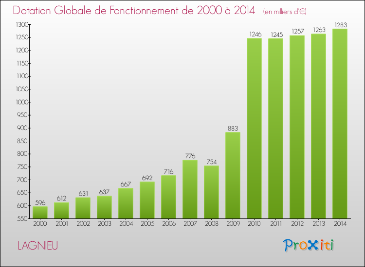 Evolution du montant de la Dotation Globale de Fonctionnement pour la commune de LAGNIEU de 2000 à 2014 Evolution du montant de la Dotation Globale de Fonctionnement pour LAGNIEU de 2000 à 2014