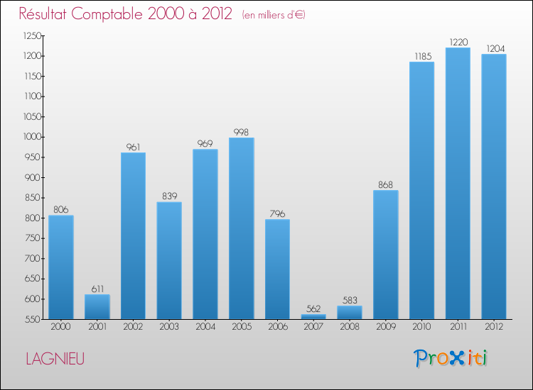 Evolution du résultat comptable pour la commune de LAGNIEU de 2000 à 2012 Evolution du résultat comptable pour LAGNIEU de 2000 à 2012